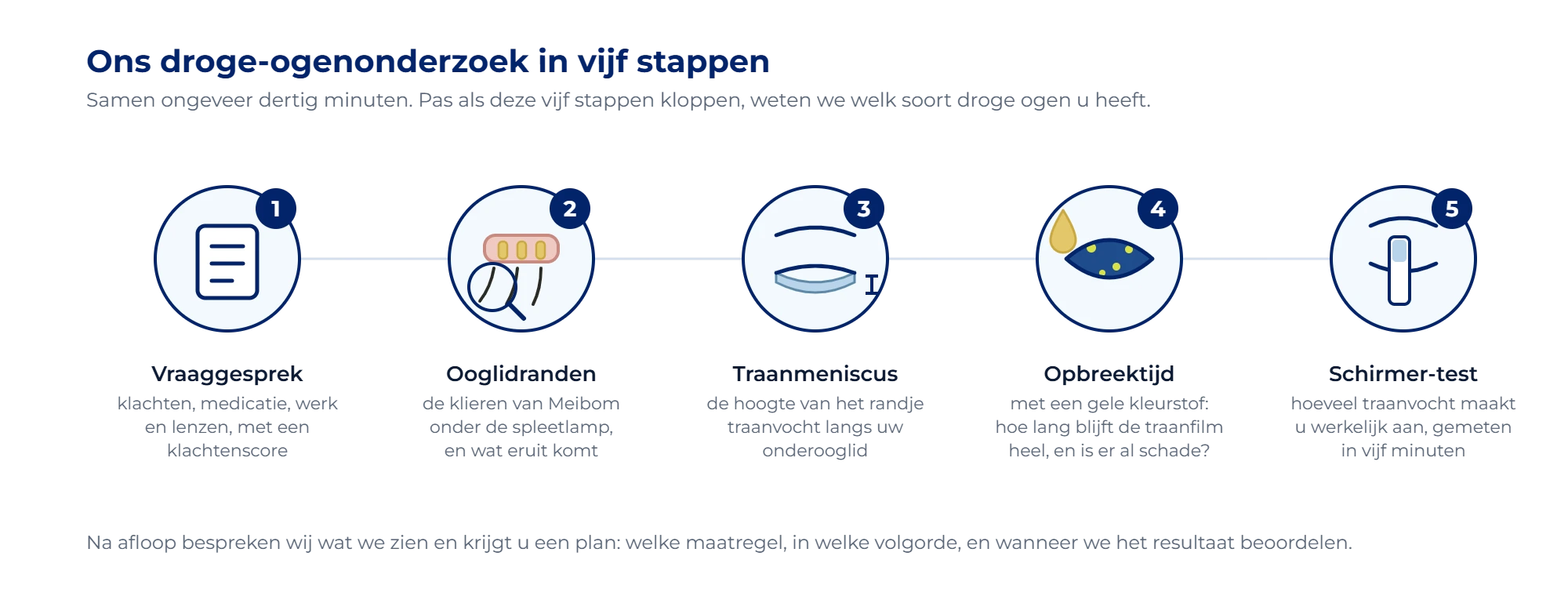De vijf stappen van het droge-ogenonderzoek: vraaggesprek met klachtenscore, ooglidranden onder de spleetlamp, traanmeniscus, opbreektijd met fluoresceine en de Schirmer-test